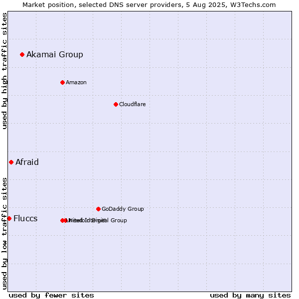 Market position of Akamai Group vs. Afraid vs. Fluccs