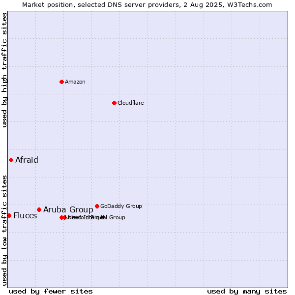 Market position of Aruba Group vs. Afraid vs. Fluccs