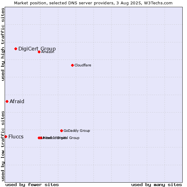 Market position of DigiCert Group vs. Afraid vs. Fluccs