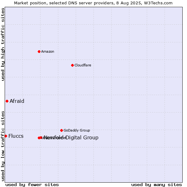 Market position of Newfold Digital Group vs. Afraid vs. Fluccs