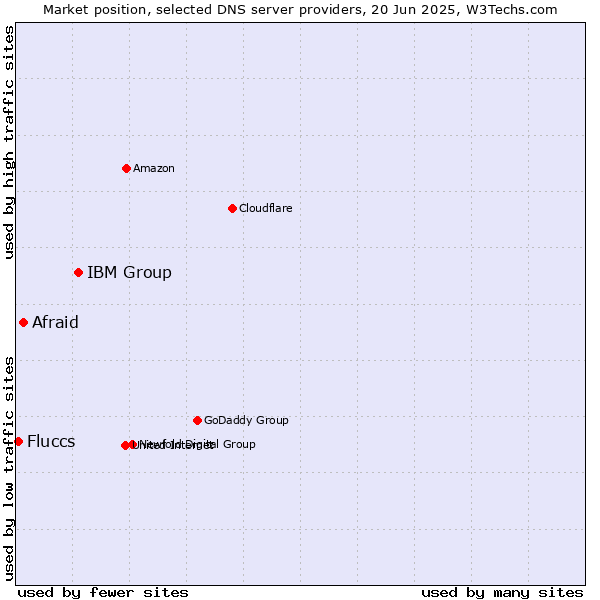 Market position of IBM Group vs. Afraid vs. Fluccs