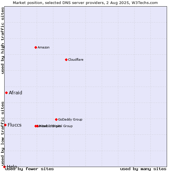 Market position of Afraid vs. Fluccs vs. Help