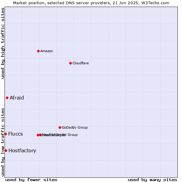 Market position of Afraid vs. Hostfactory vs. Fluccs