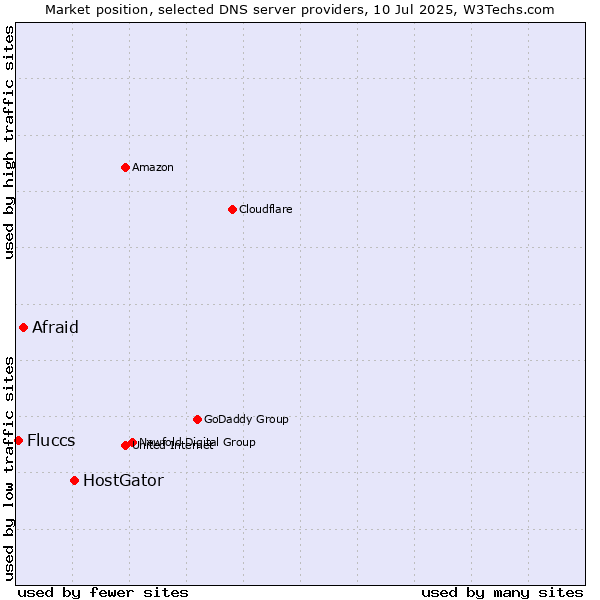 Market position of HostGator vs. Afraid vs. Fluccs