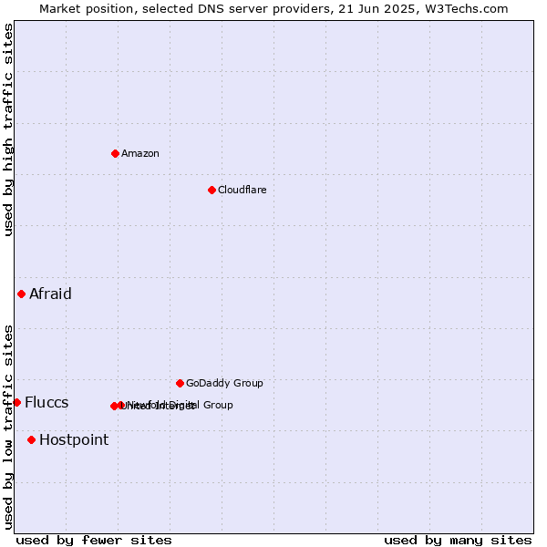 Market position of Hostpoint vs. Afraid vs. Fluccs