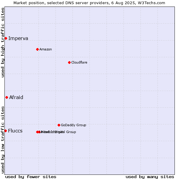 Market position of Afraid vs. Imperva vs. Fluccs