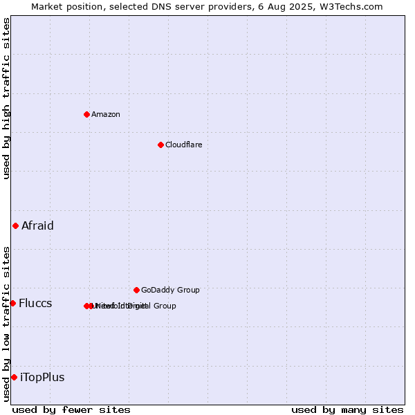 Market position of Afraid vs. iTopPlus vs. Fluccs