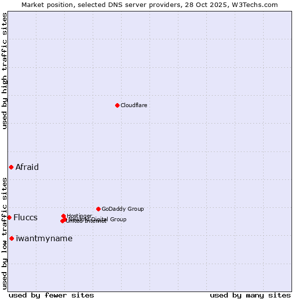 Market position of iwantmyname vs. Afraid vs. Fluccs