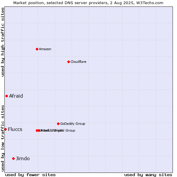 Market position of Jimdo vs. Afraid vs. Fluccs