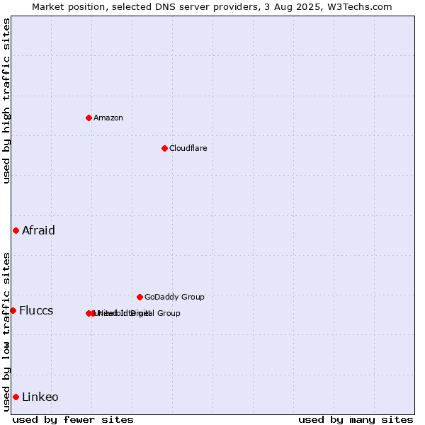 Market position of Afraid vs. Linkeo vs. Fluccs