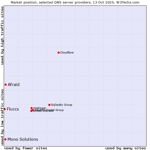 Market position of Afraid vs. Mono Solutions vs. Fluccs