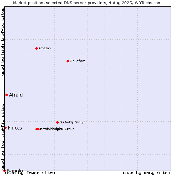 Market position of Afraid vs. Fluccs vs. Nanelo