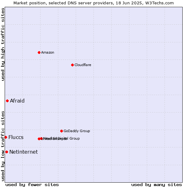 Market position of Afraid vs. Netinternet vs. Fluccs