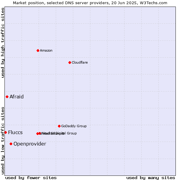 Market position of Openprovider vs. Afraid vs. Fluccs