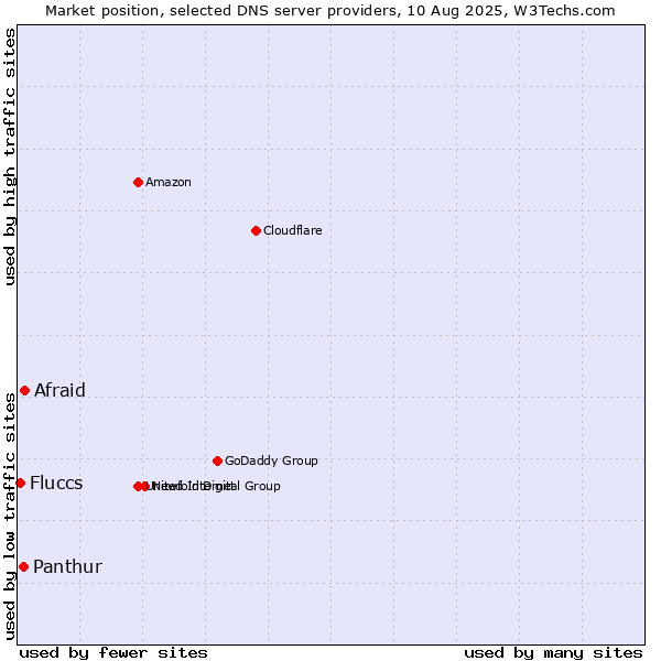 Market position of Afraid vs. Panthur vs. Fluccs