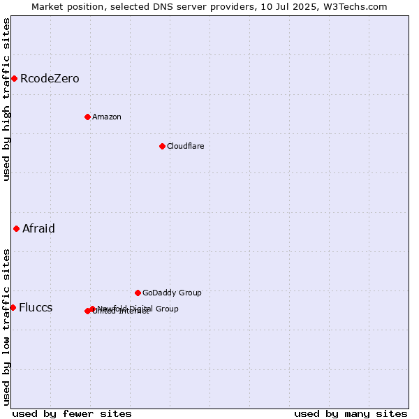 Market position of Afraid vs. RcodeZero vs. Fluccs
