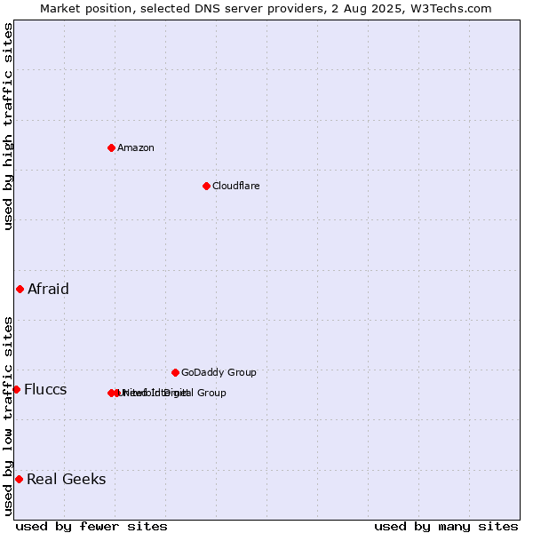Market position of Afraid vs. Real Geeks vs. Fluccs