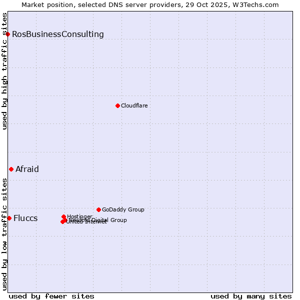 Market position of Afraid vs. Fluccs vs. RosBusinessConsulting
