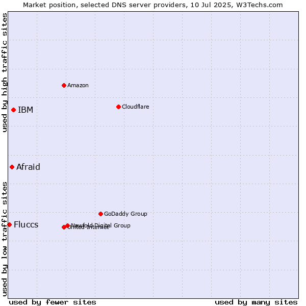 Market position of IBM vs. Afraid vs. Fluccs