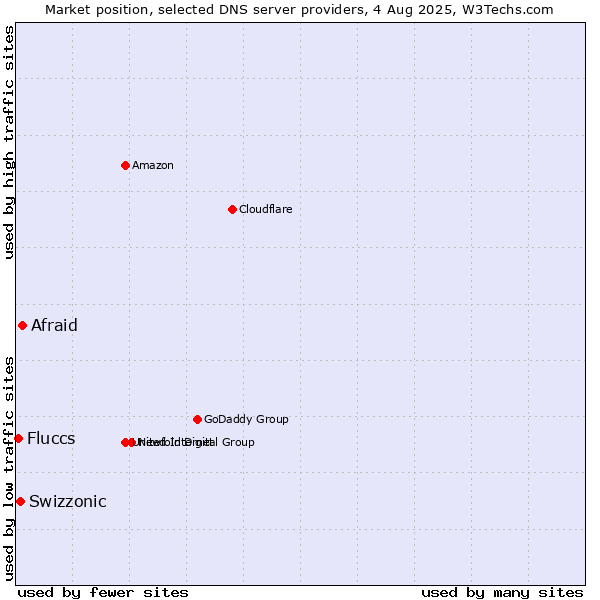Market position of Afraid vs. Swizzonic vs. Fluccs