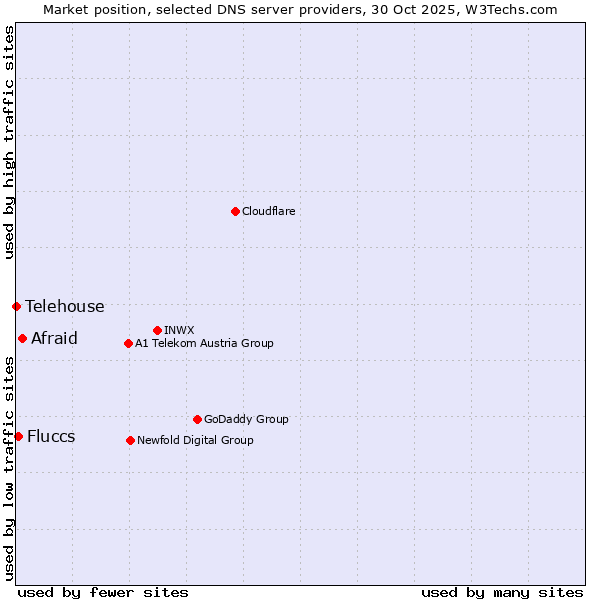 Market position of Afraid vs. Fluccs vs. Telehouse