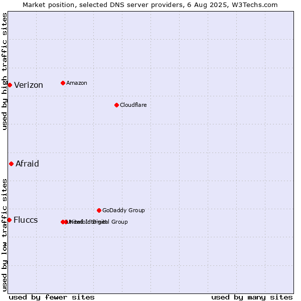 Market position of Afraid vs. Verizon vs. Fluccs