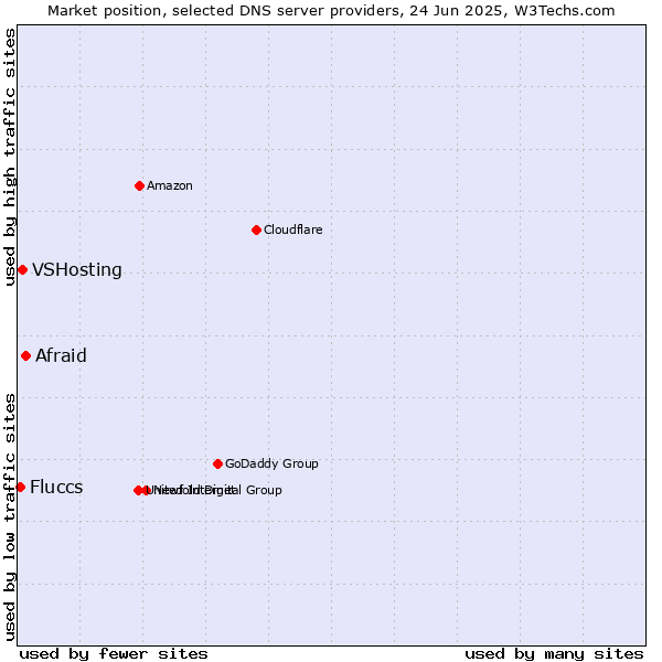 Market position of Afraid vs. VSHosting vs. Fluccs