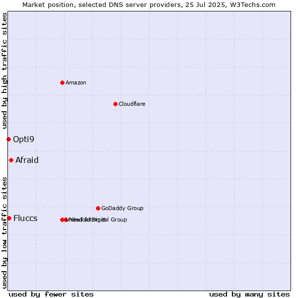 Market position of Afraid vs. Fluccs vs. Opti9