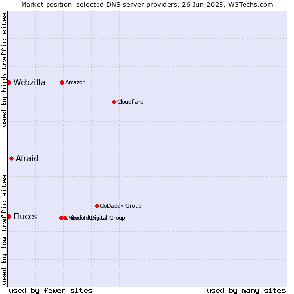 Market position of Afraid vs. Fluccs vs. Webzilla