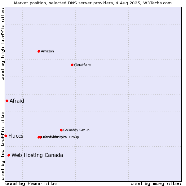 Market position of Web Hosting Canada vs. Afraid vs. Fluccs