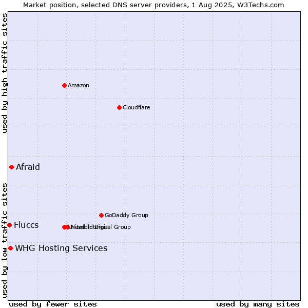 Market position of Afraid vs. Fluccs vs. WHG Hosting Services