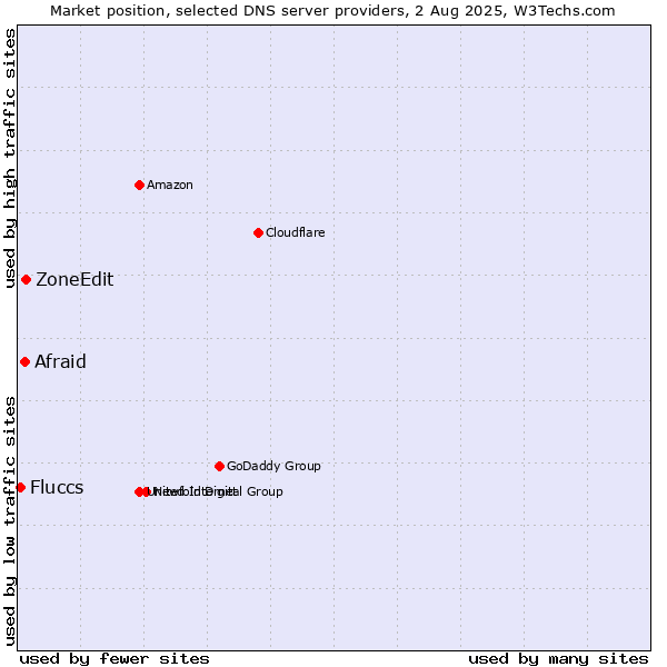 Market position of ZoneEdit vs. Afraid vs. Fluccs