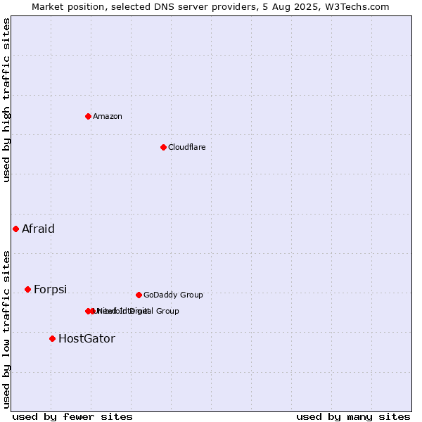 Market position of HostGator vs. Forpsi vs. Afraid