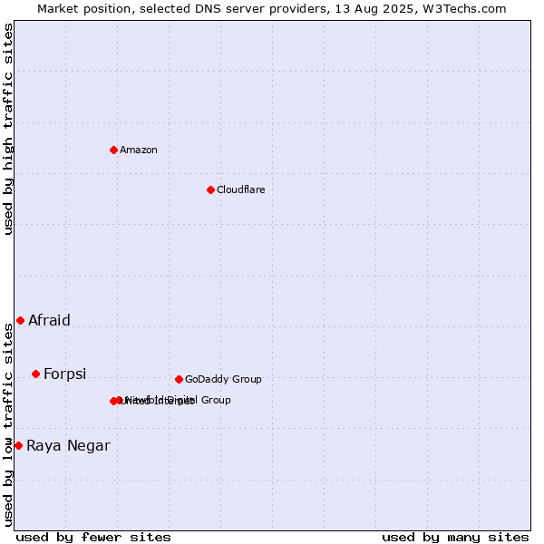 Market position of Forpsi vs. Afraid vs. Raya Negar