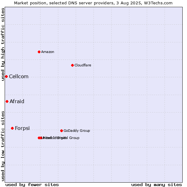 Market position of Forpsi vs. Afraid vs. Cellcom