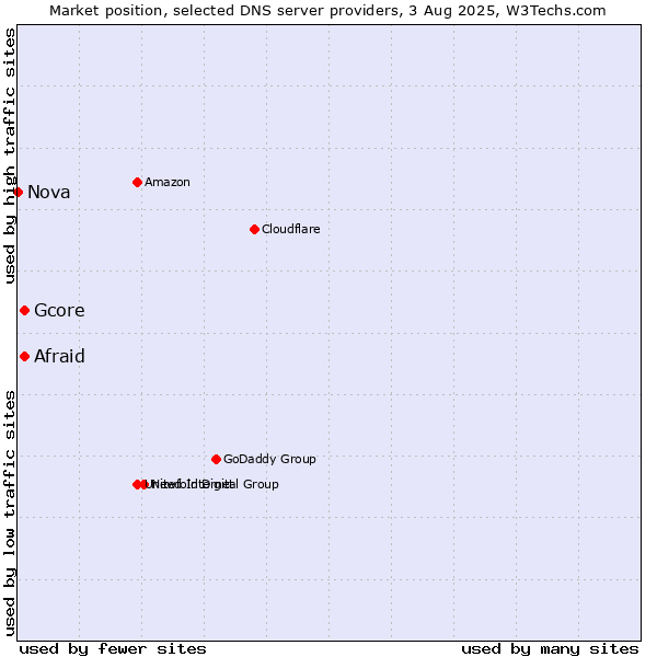 Market position of Afraid vs. Gcore vs. Nova