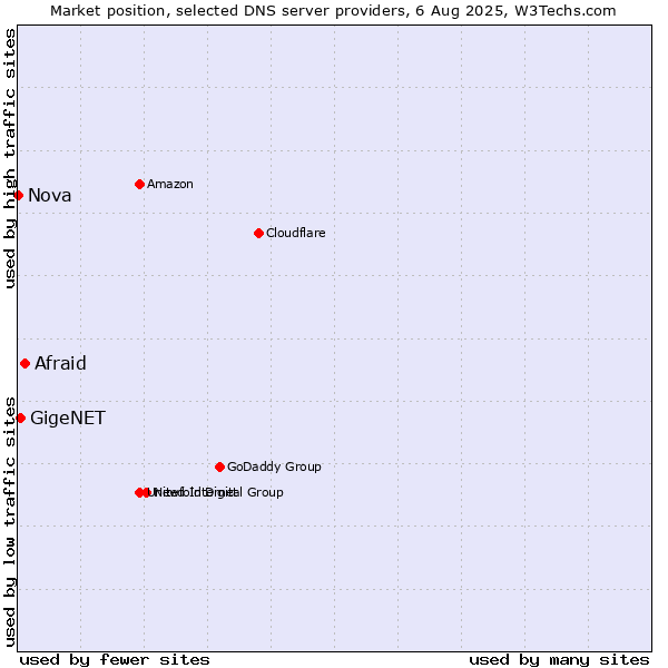 Market position of Afraid vs. GigeNET vs. Nova