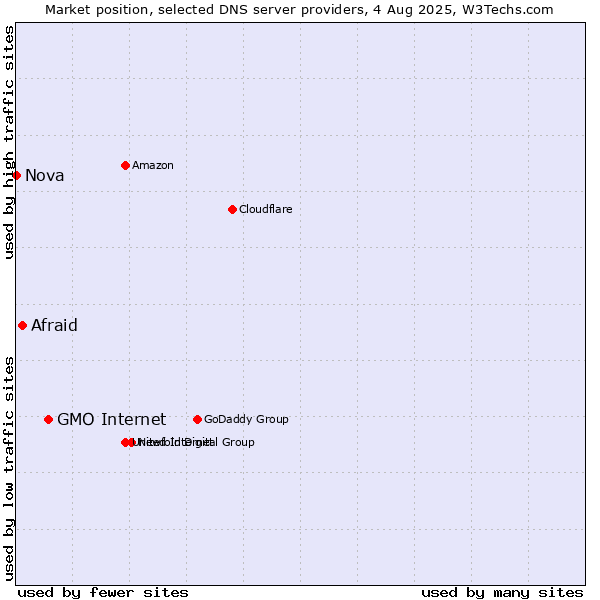 Market position of GMO Internet vs. Afraid vs. Nova