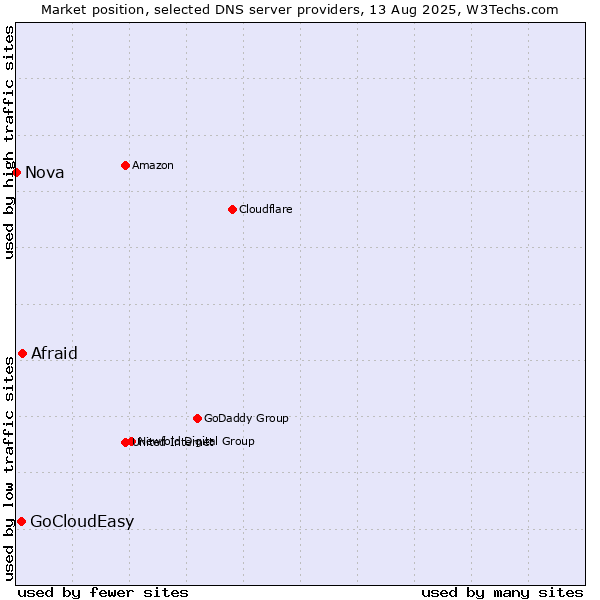 Market position of Afraid vs. GoCloudEasy vs. Nova