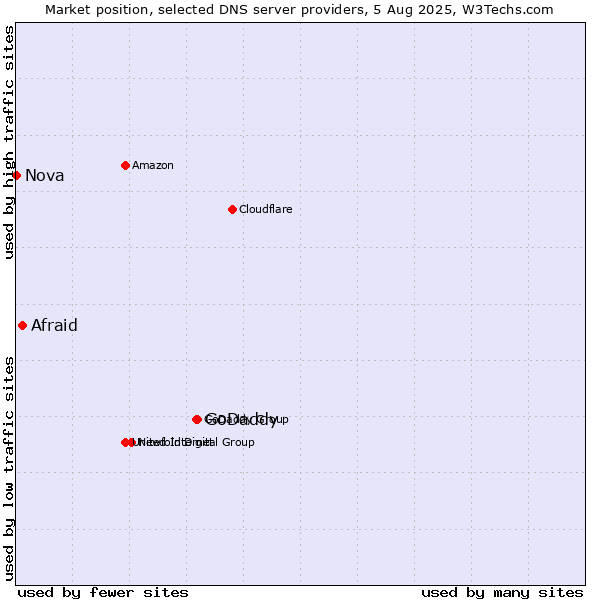 Market position of GoDaddy vs. Afraid vs. Nova