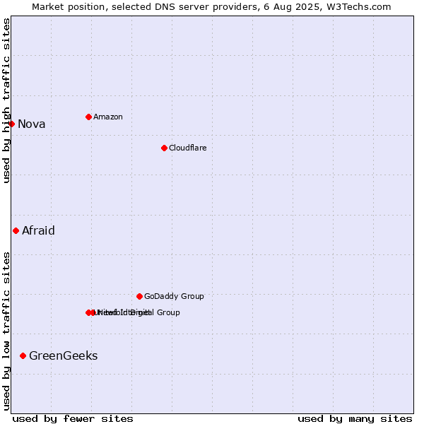 Market position of GreenGeeks vs. Afraid vs. Nova