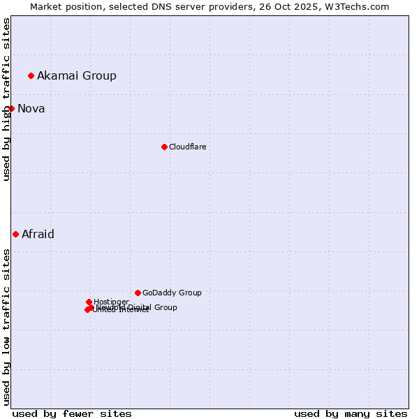 Market position of Akamai Group vs. Afraid vs. Nova
