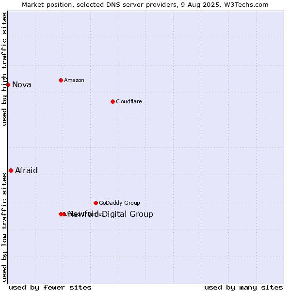 Market position of Newfold Digital Group vs. Afraid vs. Nova