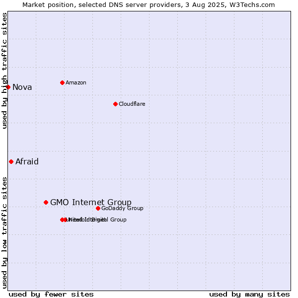 Market position of GMO Internet Group vs. Afraid vs. Nova