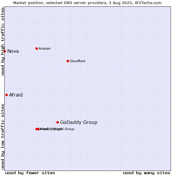 Market position of GoDaddy Group vs. Afraid vs. Nova