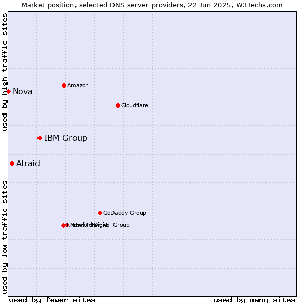Market position of IBM Group vs. Afraid vs. Nova