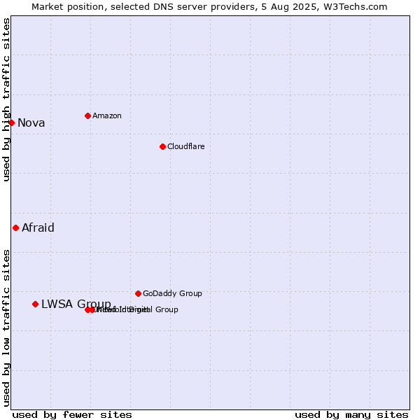 Market position of LWSA Group vs. Afraid vs. Nova