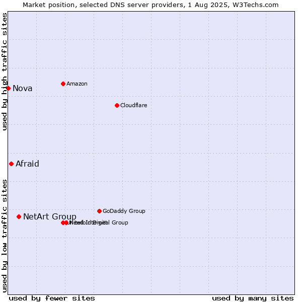 Market position of NetArt Group vs. Afraid vs. Nova