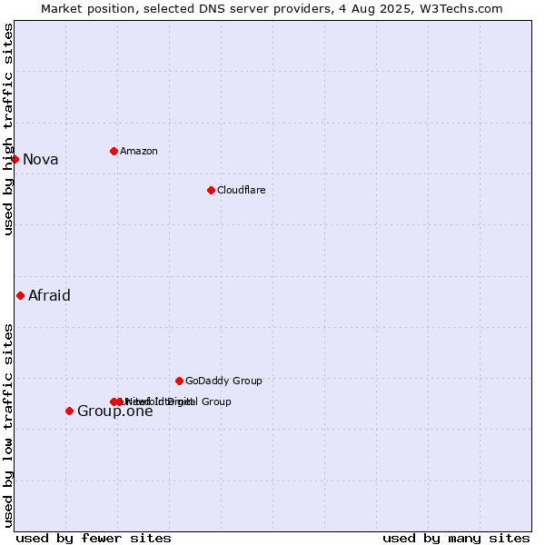 Market position of Group.one vs. Afraid vs. Nova
