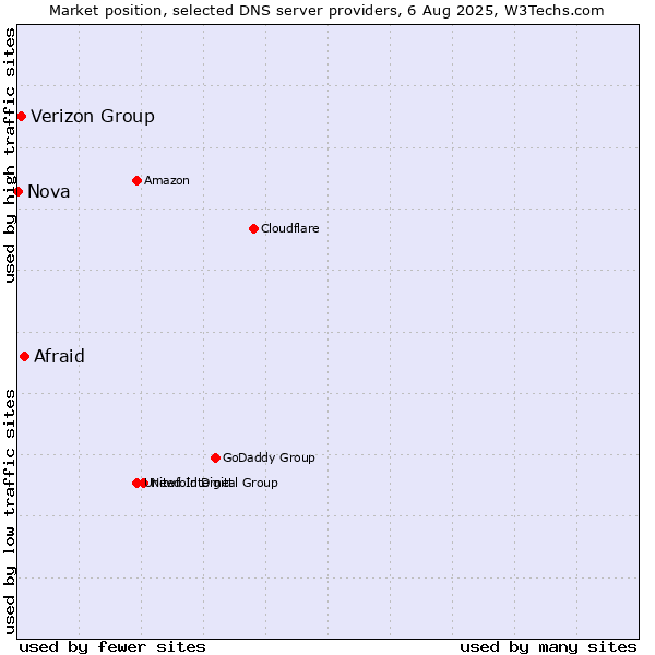 Market position of Afraid vs. Verizon Group vs. Nova